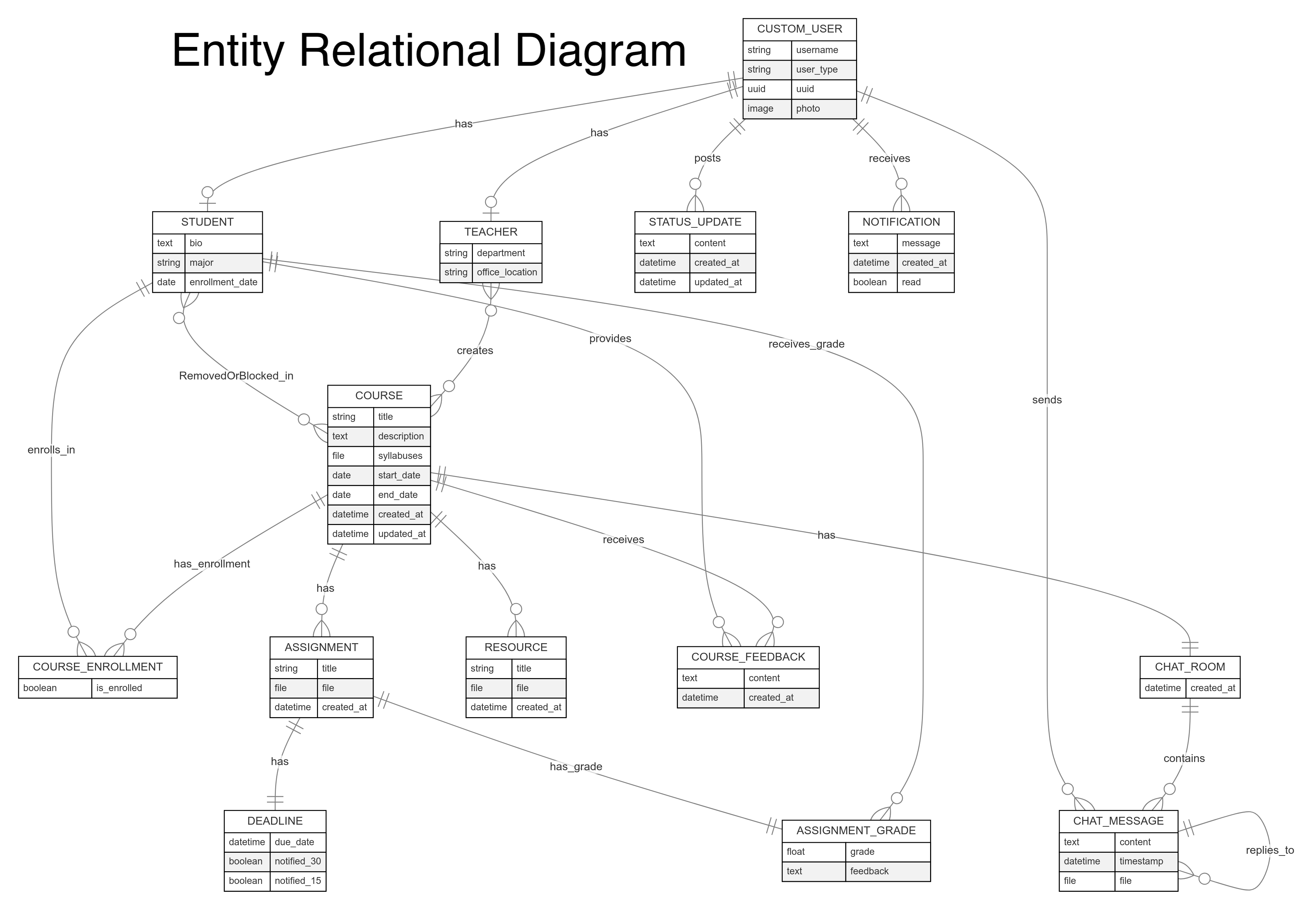 Entity Relational Diagram